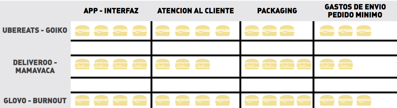 Comparativa Delivery